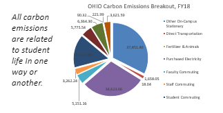 Ohio University Emissions Breakdown