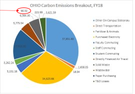 Ohio University Emissions Breakdown