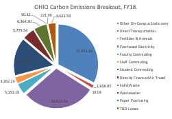 Ohio University Emissions Breakdown