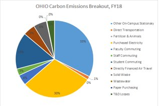 Ohio University Emissions Breakdown