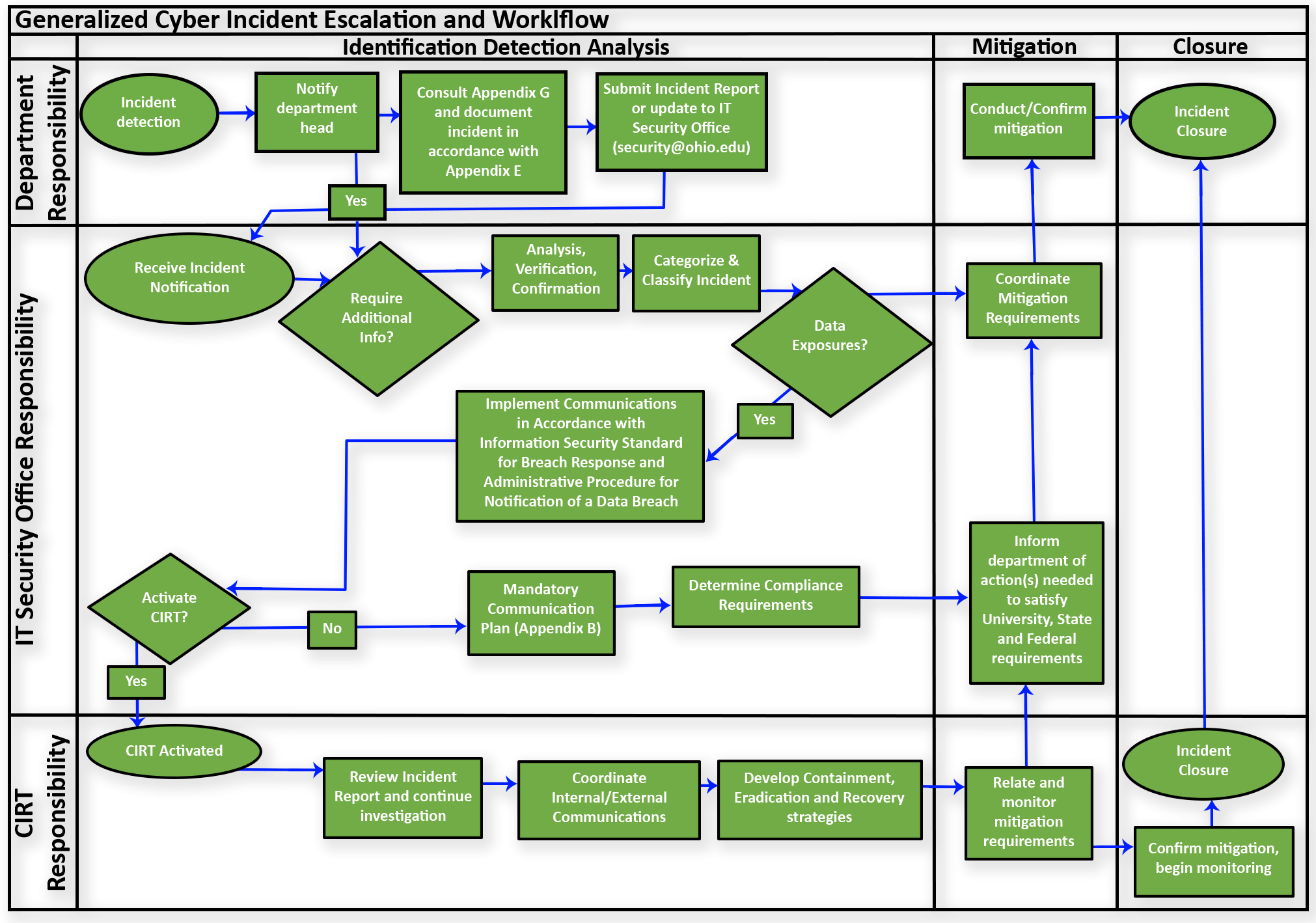 Generalized Cyber Incident Escalation and Workflow