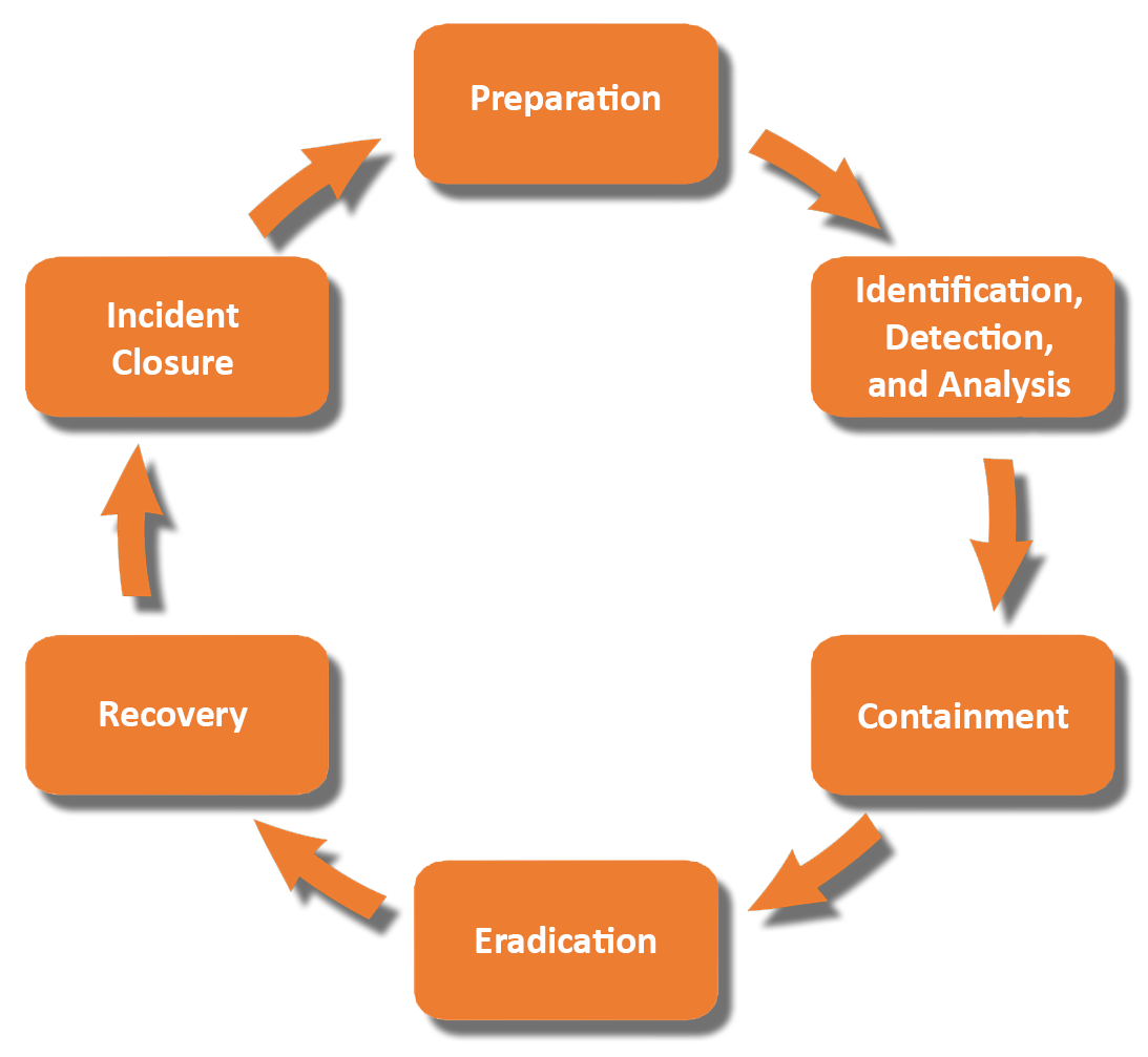 A continuous cycle of preparation, detection, containment, eradication, recovery, incident closure