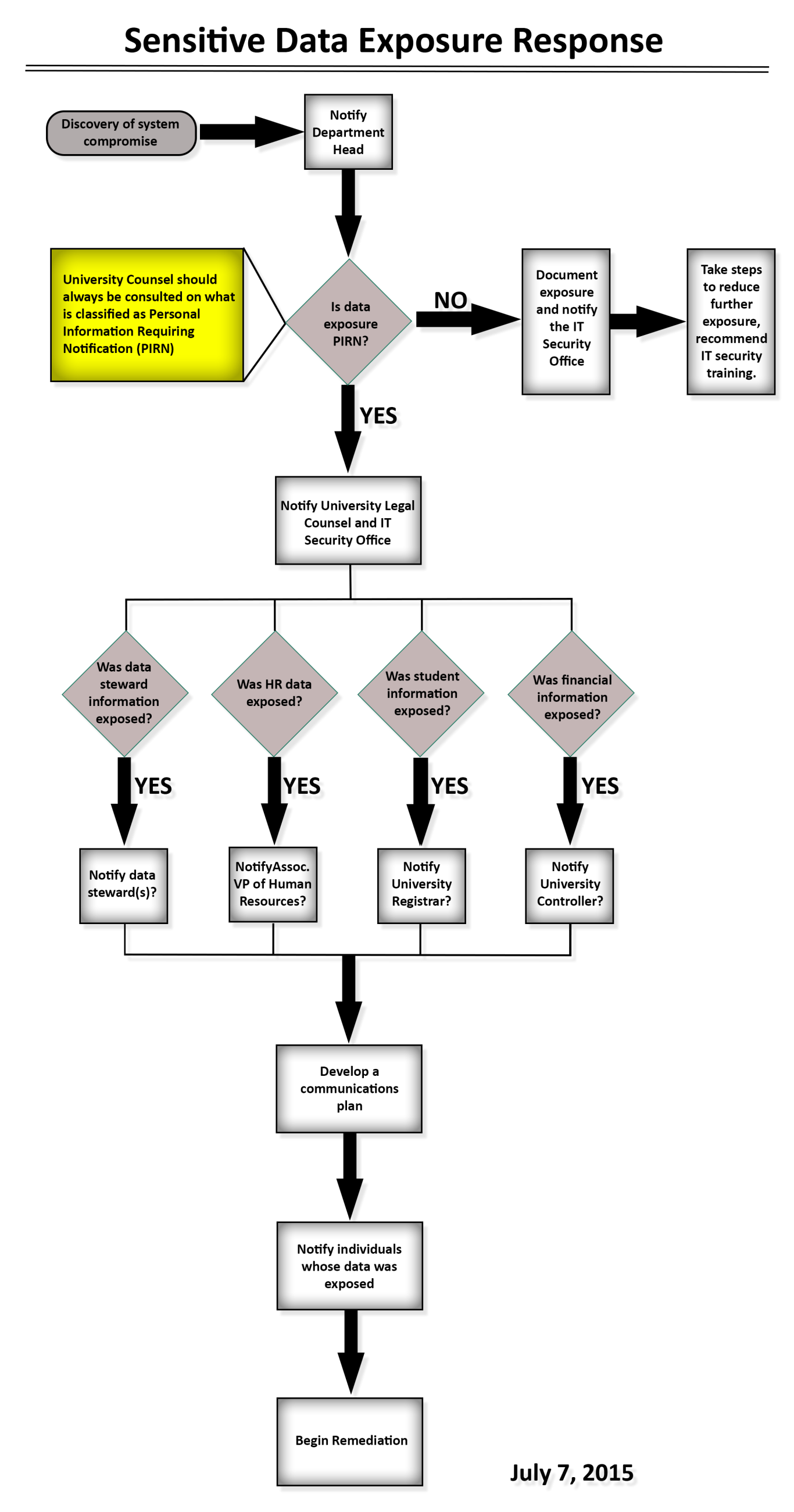 A detailed flowchart explaining the process of responding to data exposure