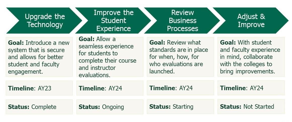 Rollout Phases 2