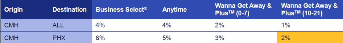 Southwest Discount Rates