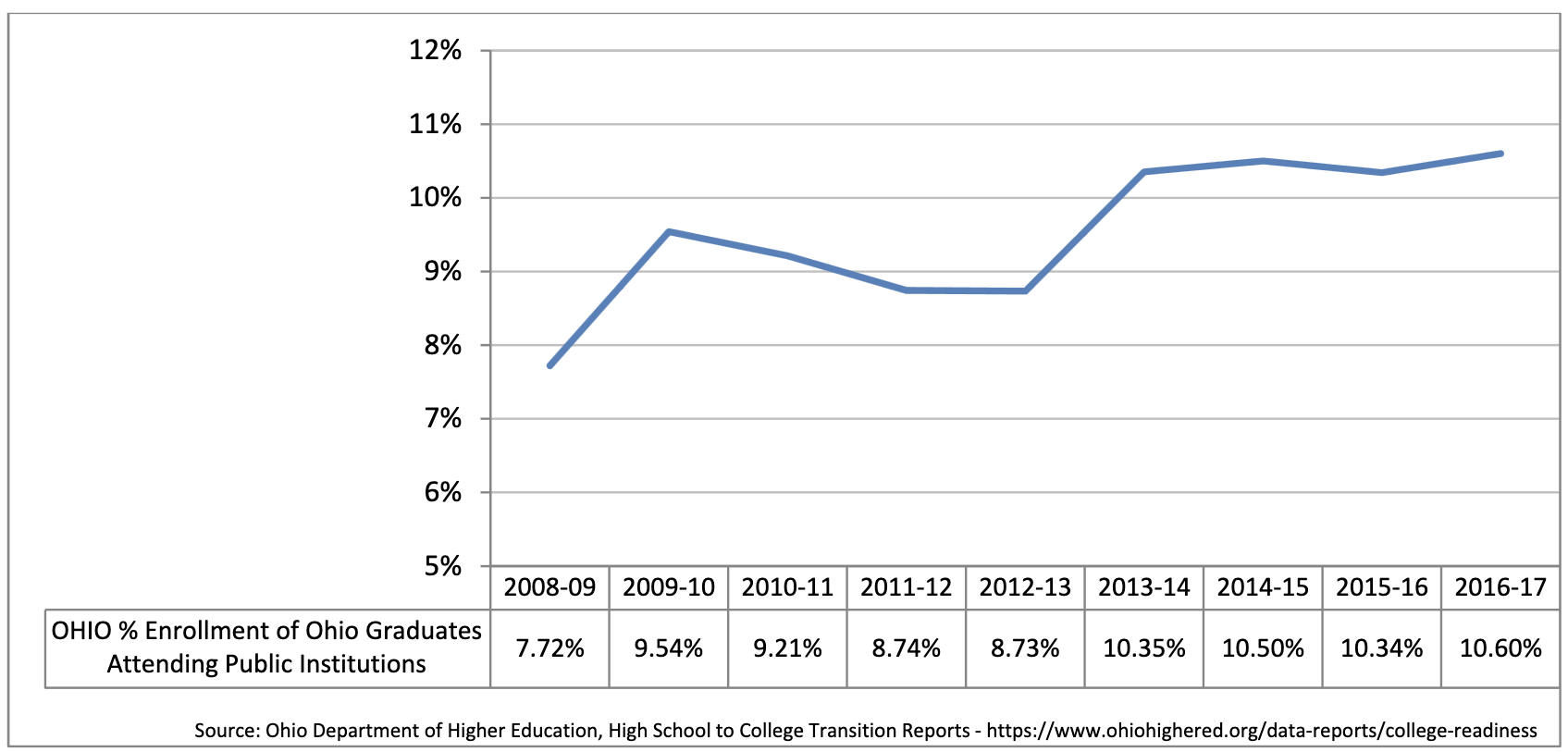 Graph 6