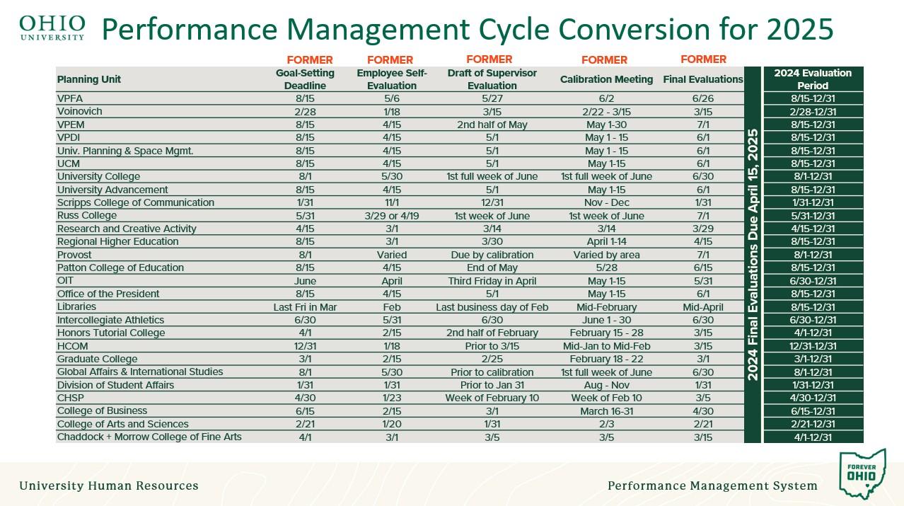 Performance Management Conversion Table Showing 2024 Review Period