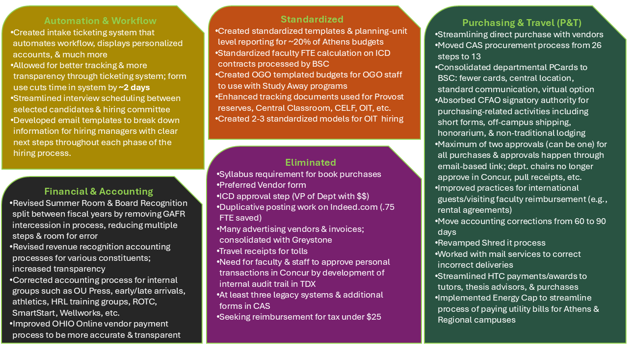 Lists of process improvements and process reengineering projects