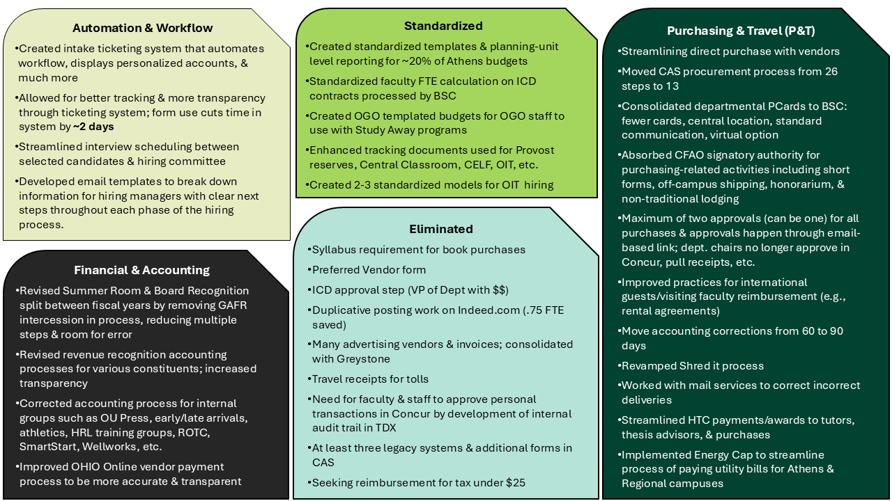 Lists of process improvements and process reengineering projects