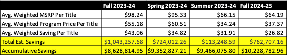 Table showing the Inclusive Access savings from across four academic terms: Fall 2023-24, Spring 2023-24, Summer 2023-24, and Fall 2024-25. Key data points include: Fall 2023-24: Total Est. Savings: $1,043,257.68 Accumulative Savings: $8,628,814.95 Spring 2023-24: Total Est. Savings: $724,012.26 Accumulative Savings: $9,352,827.21 Summer 2023-24: Total Est. Savings: $113,248.59 Accumulative Savings: $9,466,075.80 Fall 2024-25: Total Est. Savings: $762,707.16 Accumulative Savings: $10,228,782.96