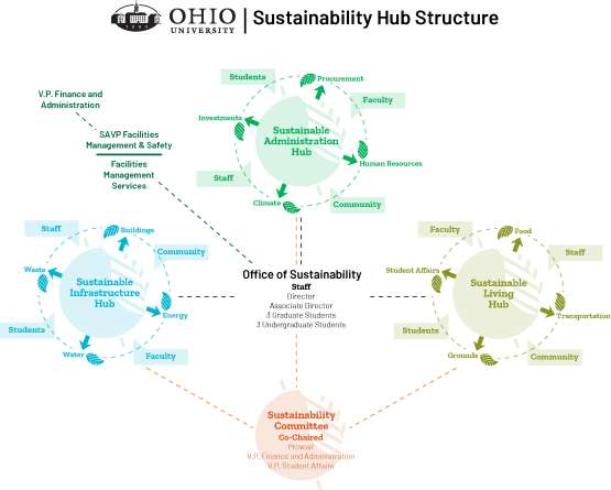 Structure of Sustainability Hubs at Ohio University