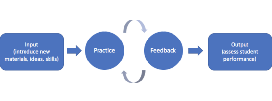 Diagram of feedback process: Begin with Input (introduce new materials, ideas, skills); then Practice & Feedback (as many times as desired); and lastly Output (assess student performance)