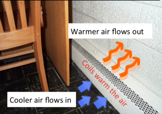 of heating unit in room and instructions on how air flows through it