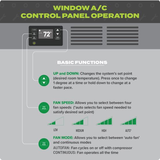 graphic of an A/C panel with operating instructions