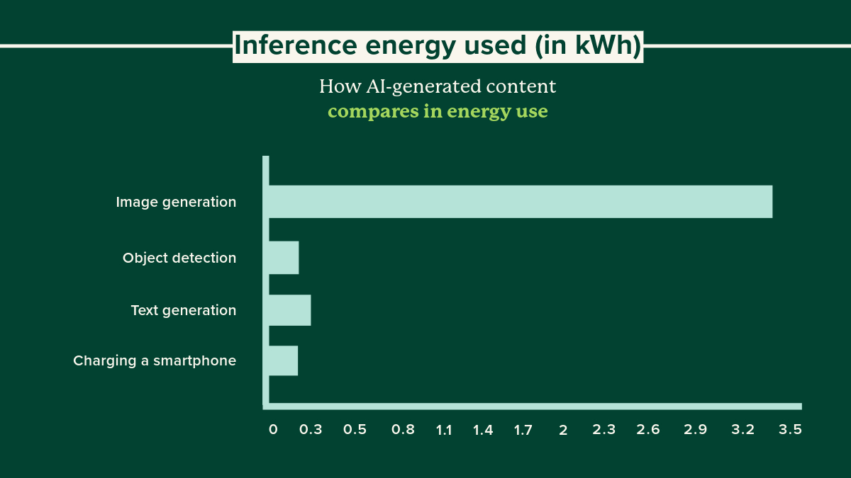 Bar chart displaying the inference energy used in kWh, How AI Generated Content Compares In Energy Use. Image generation, 3.3, Object detection, 0.2, Text generation, 0.3, Charging a smartphone, 0.22