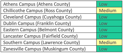 A chart of community levels for OHIO campuses