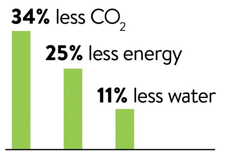 34% less CO2, 25% less energy, 11% less water bar graph