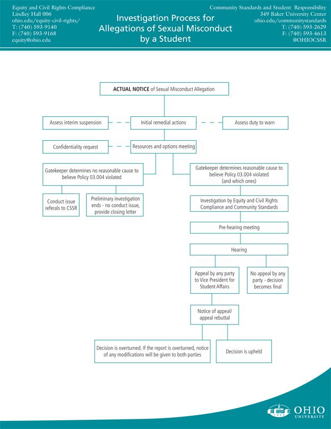 Investigation Flow Chart Ohio University 3810