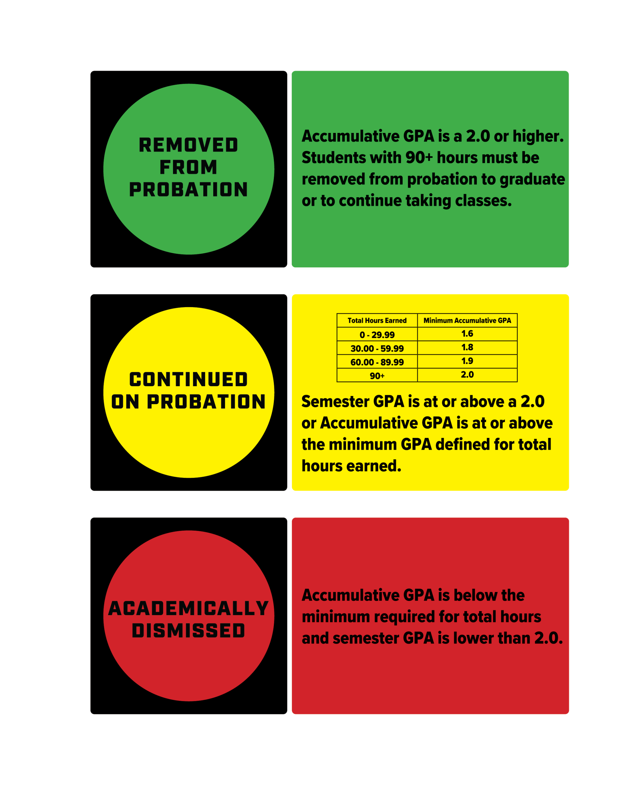 Academic probation graphic describing 