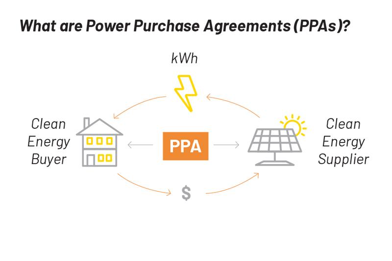 Flow diagram of how PPAs in Florida would work